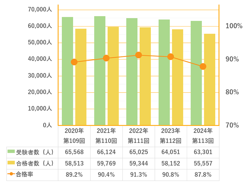 過去5年の看護師国家試験合格率推移のグラフ