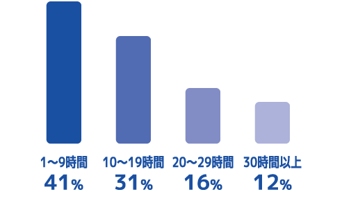 毎月の時間外勤務平均（20代抽出）