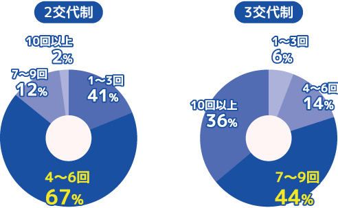 夜勤の勤務体制（2交代制・3交代制）