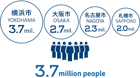 横浜は約370万人が住む、日本一人口が多くにぎやかな街です。