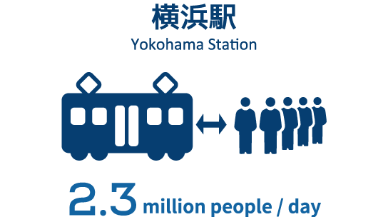 横浜駅の1日あたりの乗降者数は世界4位、9路線が乗り入れています。
