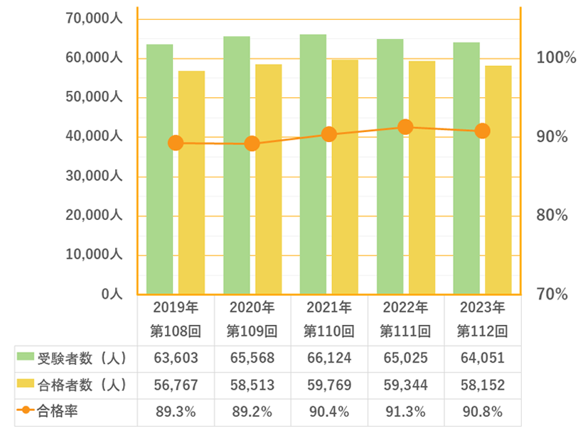 過去5年の看護師国家試験合格率推移のグラフ