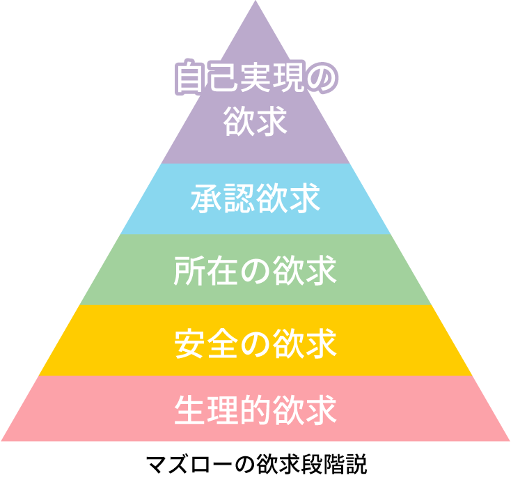 マズローの欲求段階説